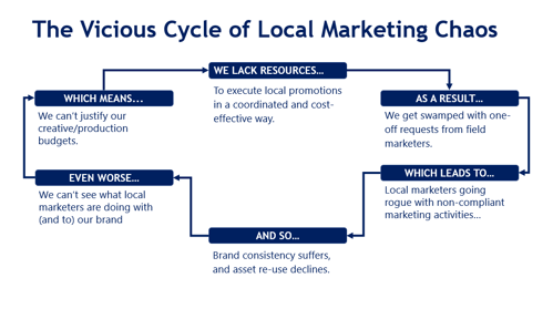 local marketing chaos cycle